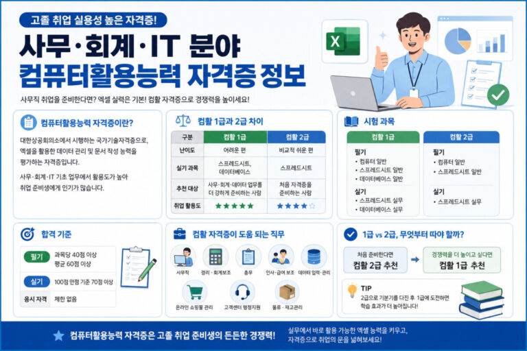 [고졸 취업 실용성 높은 자격증] 사무·회계·IT 분야 컴퓨터활용능력 자격증 정보